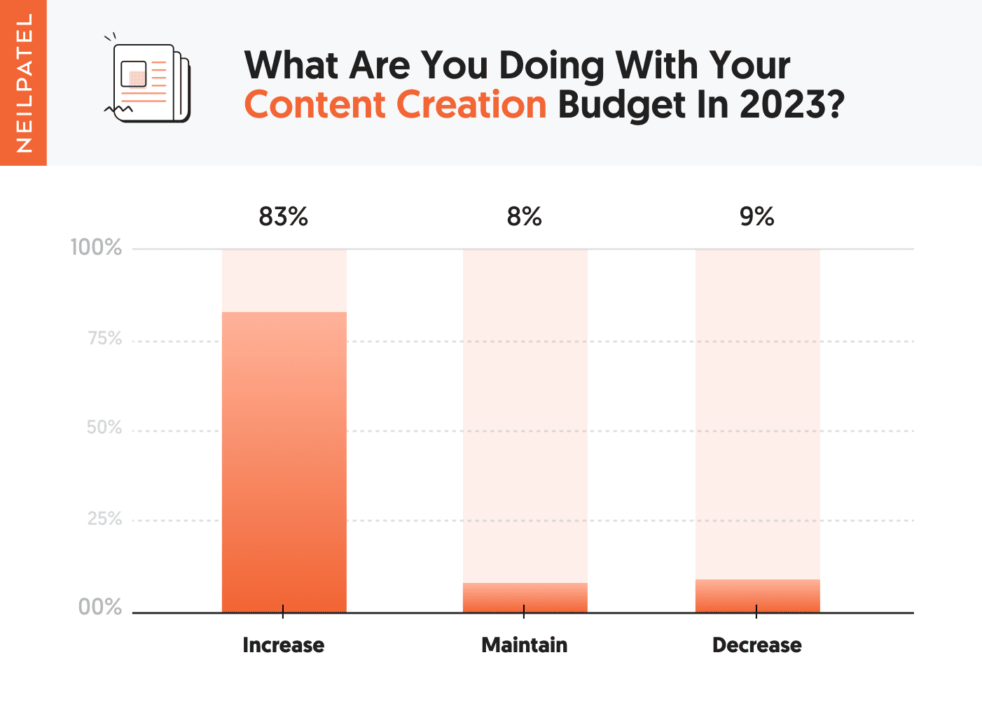 Chart titled What Are You Doing With Your Content Creation Budget in 2023?